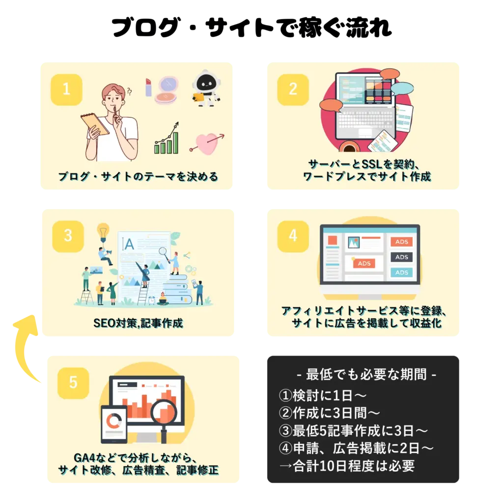 ブログ・サイト副業の全体像イメージ