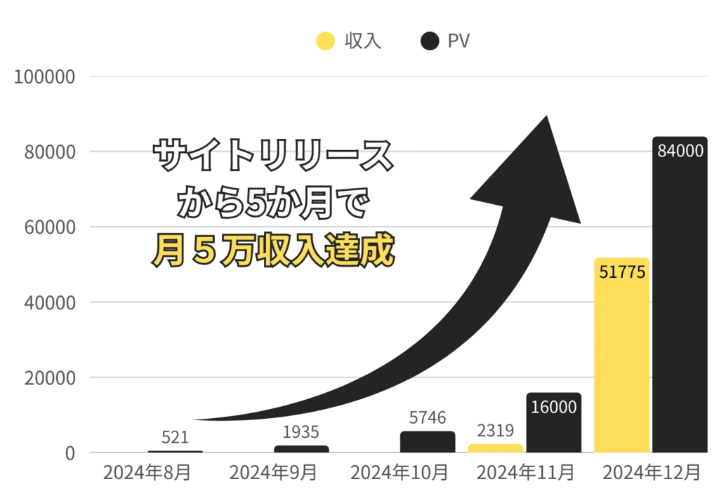ブログキャンバス_実績数字