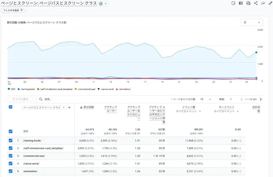 ページとスクリーンレポートで人気コンテンツを特定する
