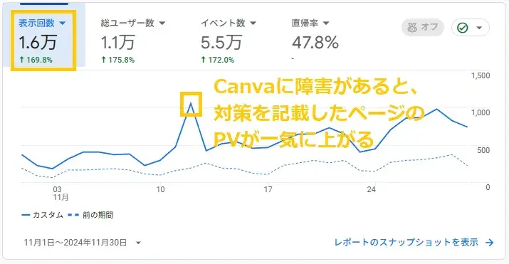 4か月目のPV(ページビュー)