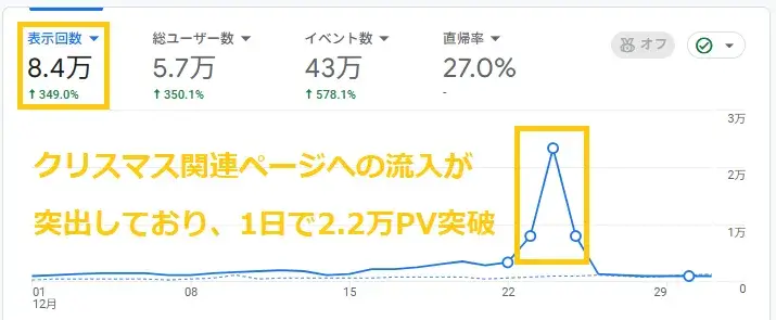 5か月目のPV(ページビュー)