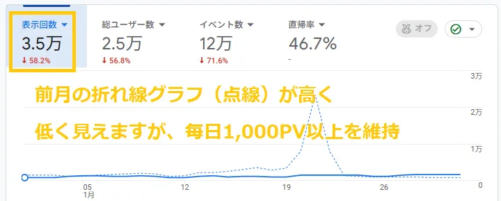 半年目のPV(ページビュー)