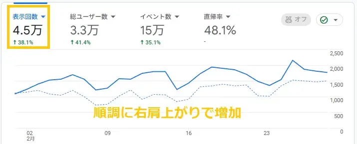7か月目のPV(ページビュー)
