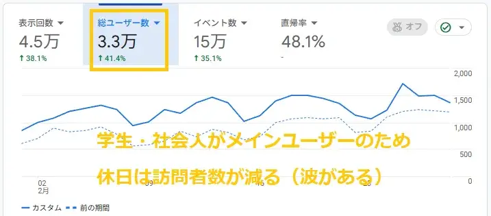 7か月目の訪問者数